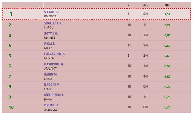 Statistiche allenatori e stipendi, il rapporto sulla Serie A